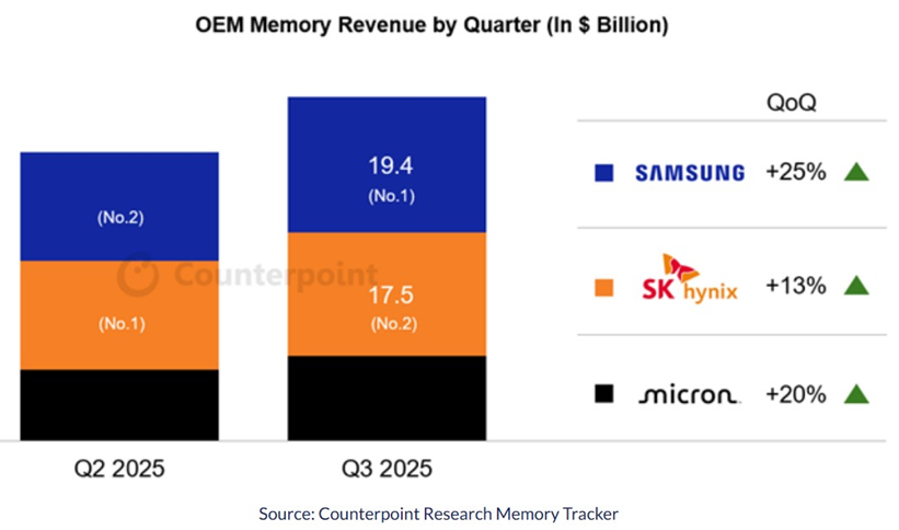 機(jī)構(gòu)：三星電子Q3存儲(chǔ)芯片營(yíng)收194億美元，重奪全球第一