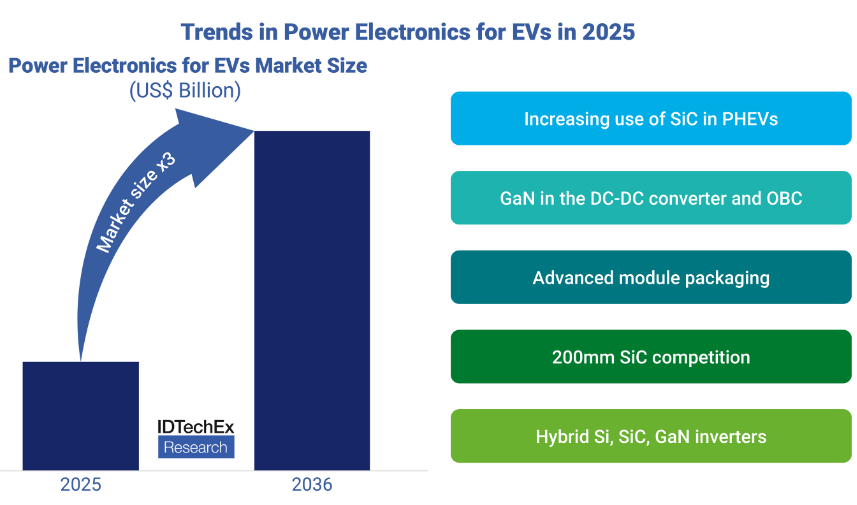 機(jī)構(gòu)：十年內(nèi)車用SiC、GaN功率半導(dǎo)體市場(chǎng)規(guī)模將增長(zhǎng)兩倍，至420億美元